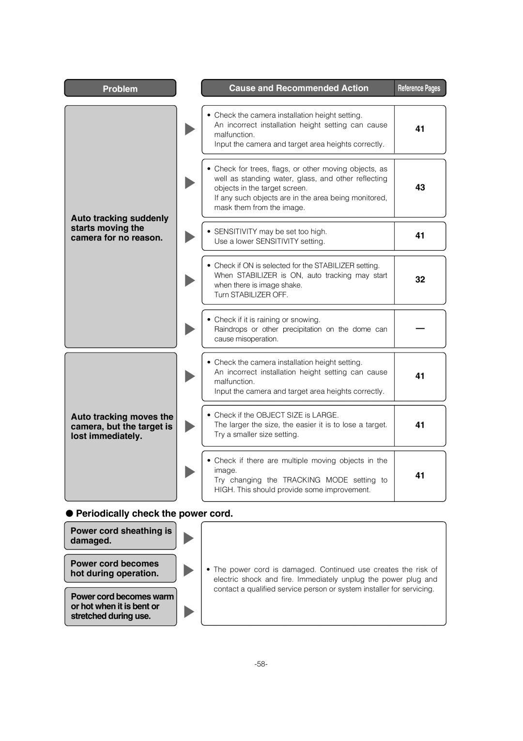 Panasonic WV-CW974 operating instructions Periodically check the power cord 