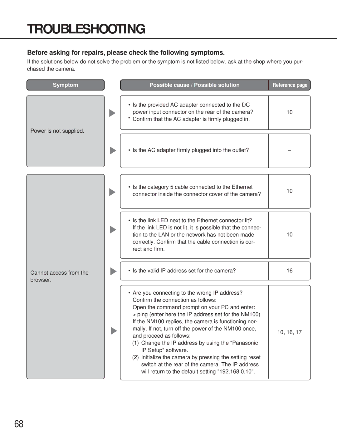 Panasonic WV-NM100 operating instructions Troubleshooting, Possible cause / Possible solution 