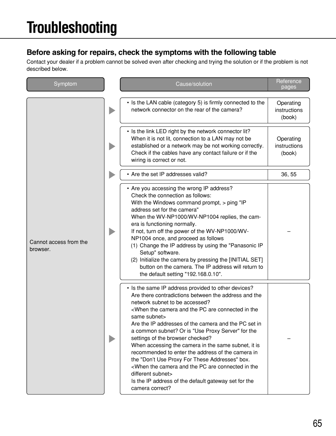 Panasonic WV-NP1004, WV-NP1000 manual Troubleshooting, Symptom Cause/solution 