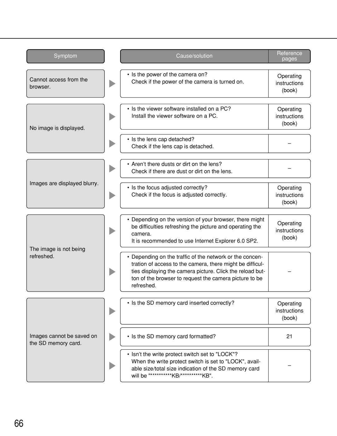 Panasonic WV-NP1000, WV-NP1004 manual Symptom 