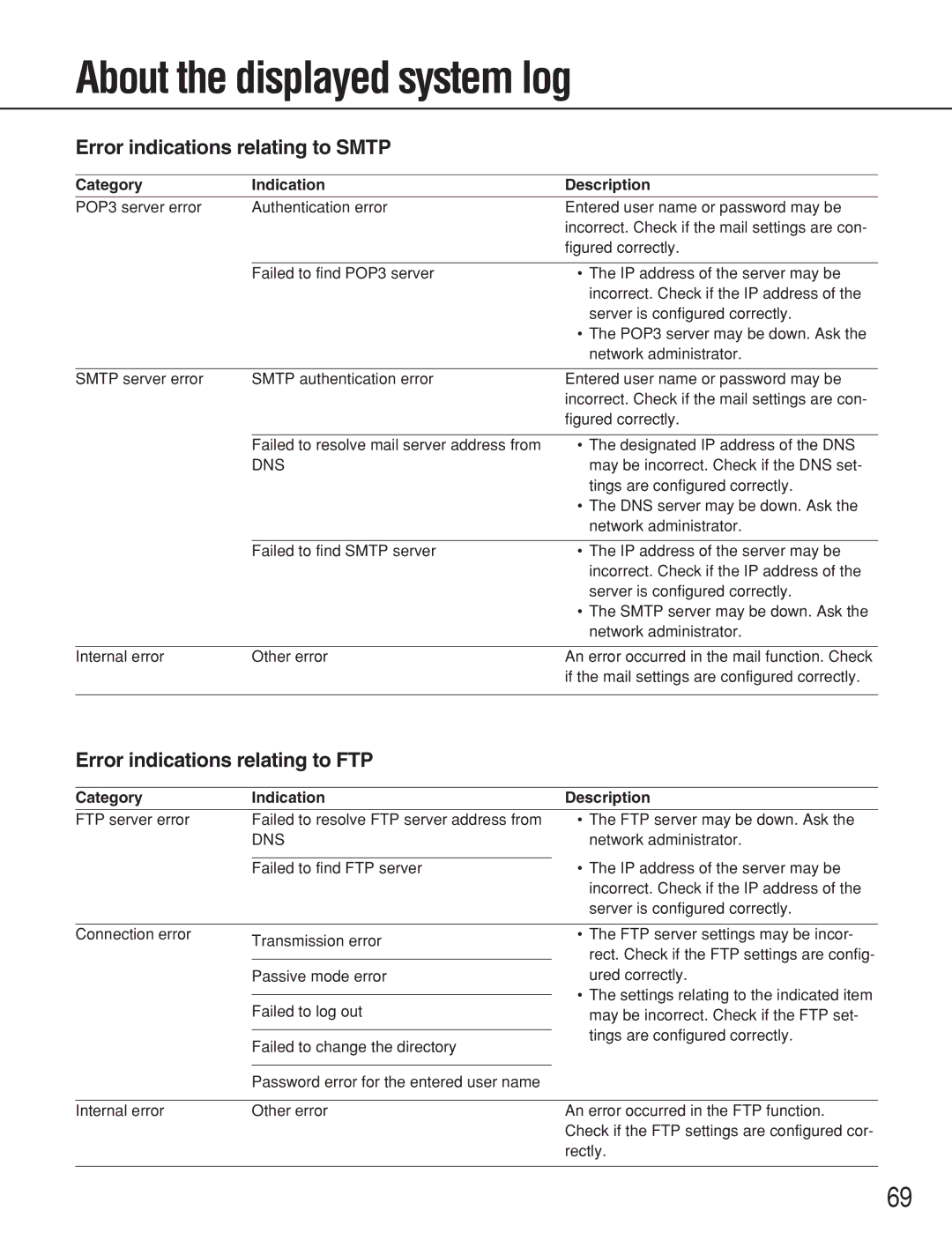 Panasonic WV-NS202 About the displayed system log, Error indications relating to Smtp, Error indications relating to FTP 