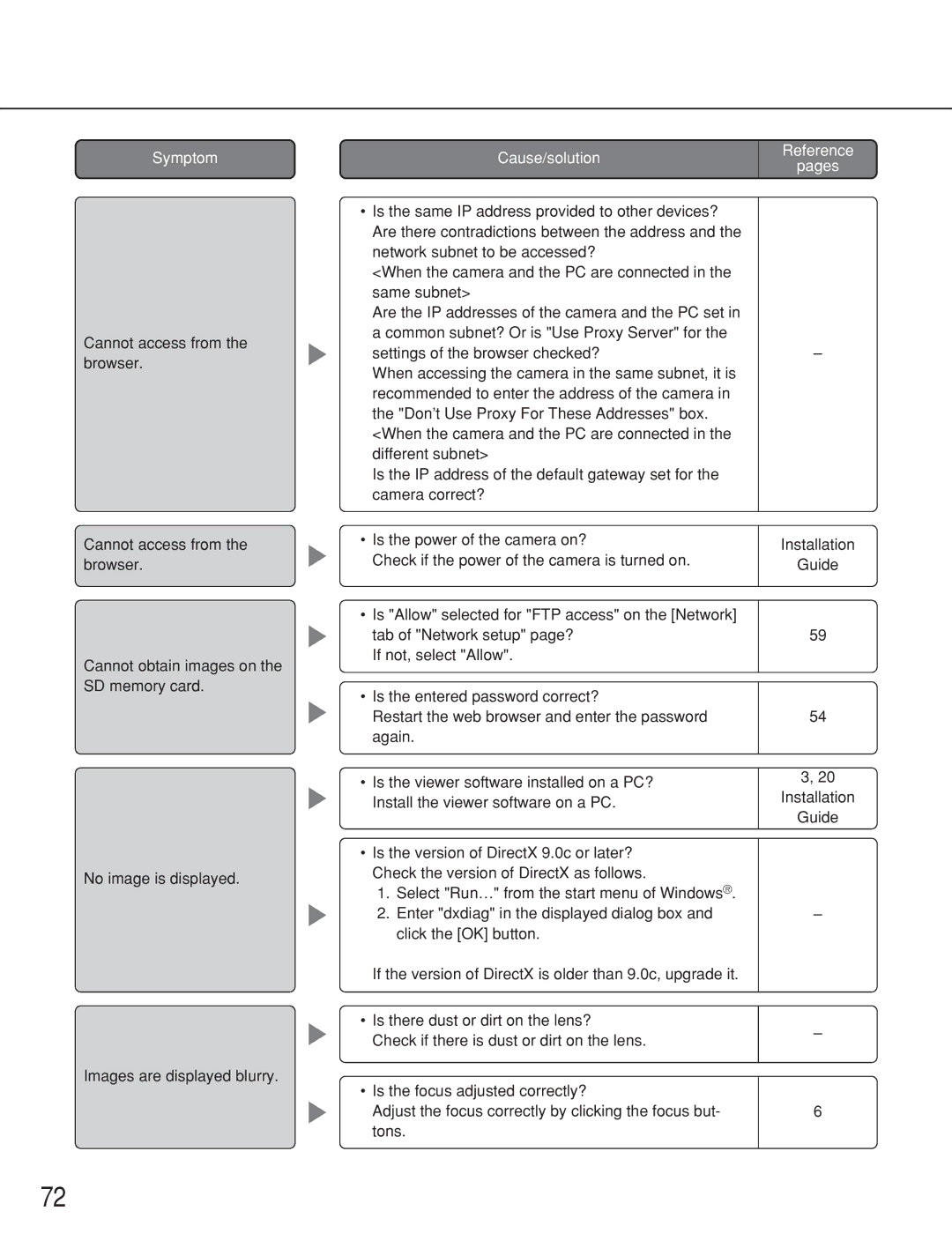 Panasonic WV-NS202 operating instructions Symptom 