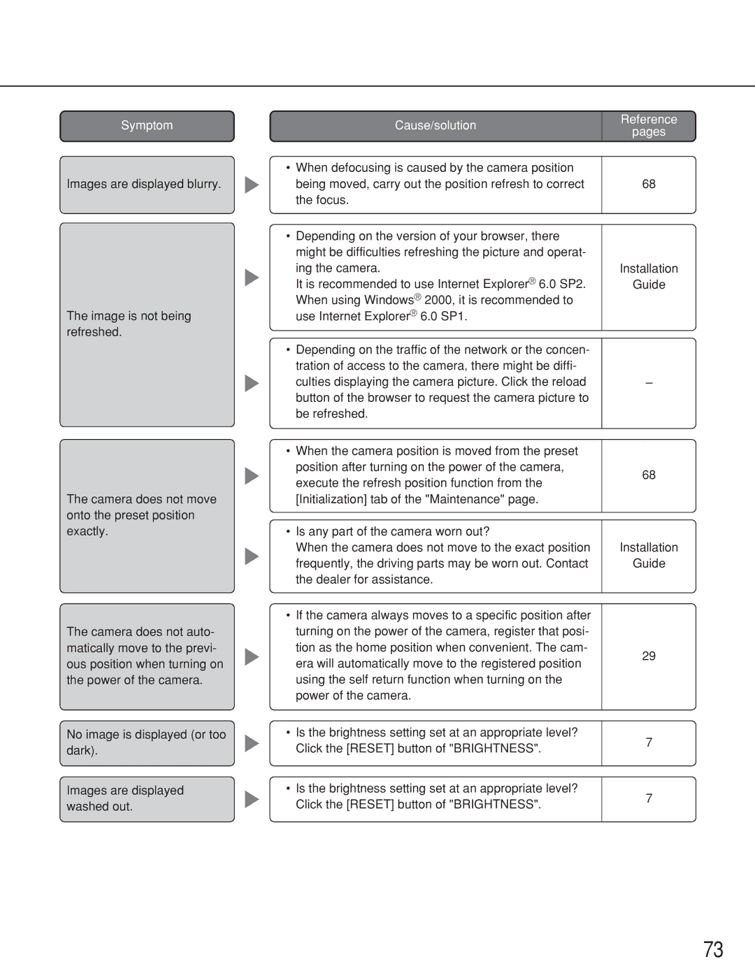 Panasonic WV-NS202 operating instructions Symptom 