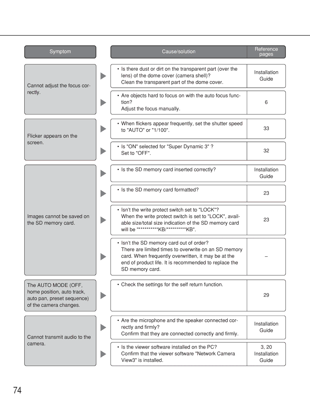 Panasonic WV-NS202 operating instructions Symptom 