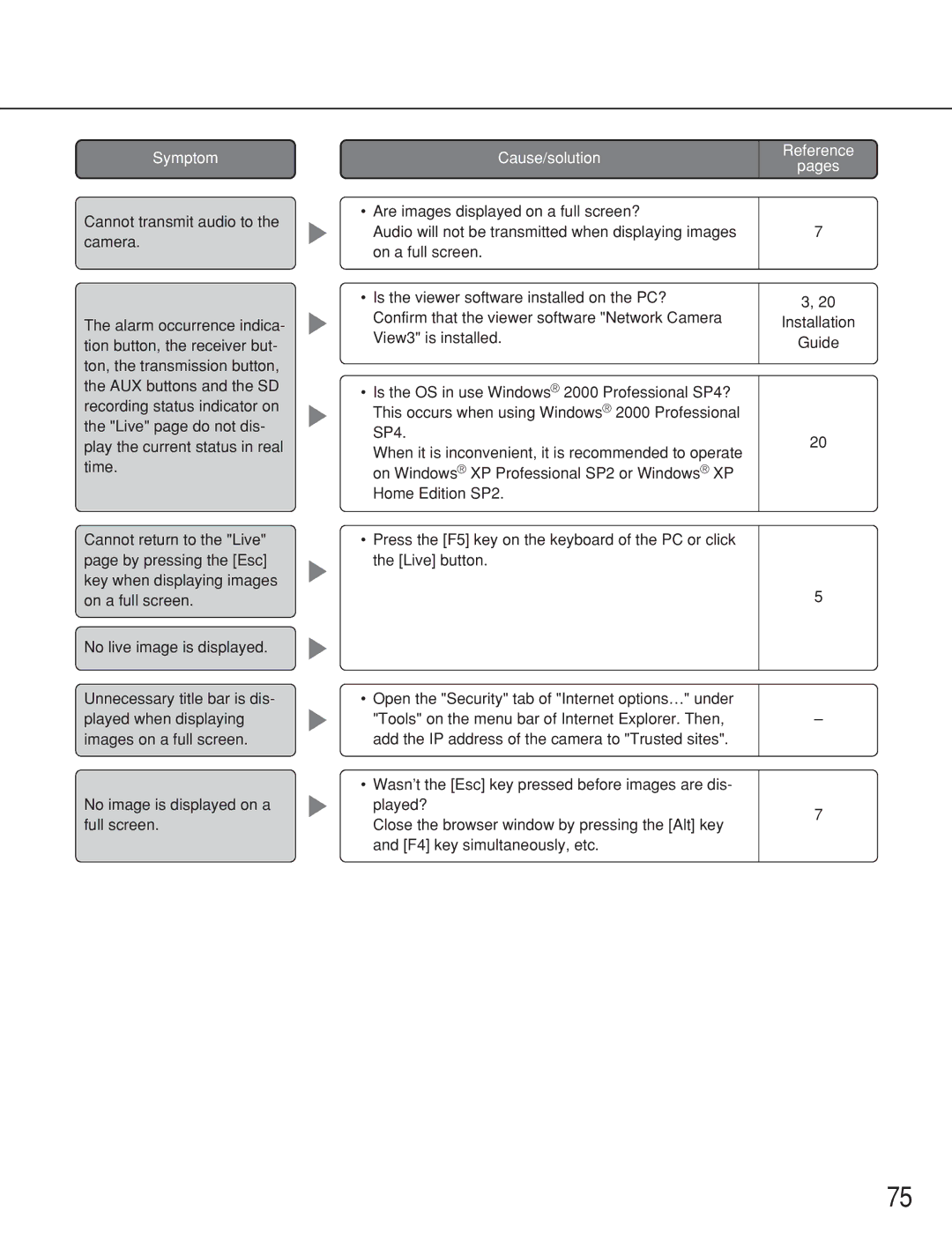 Panasonic WV-NS202 operating instructions Symptom 