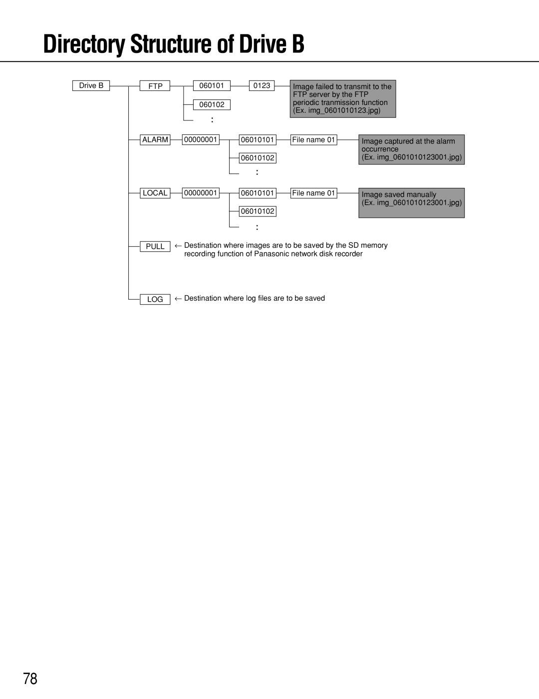 Panasonic WV-NS202 operating instructions Directory Structure of Drive B, Ftp 