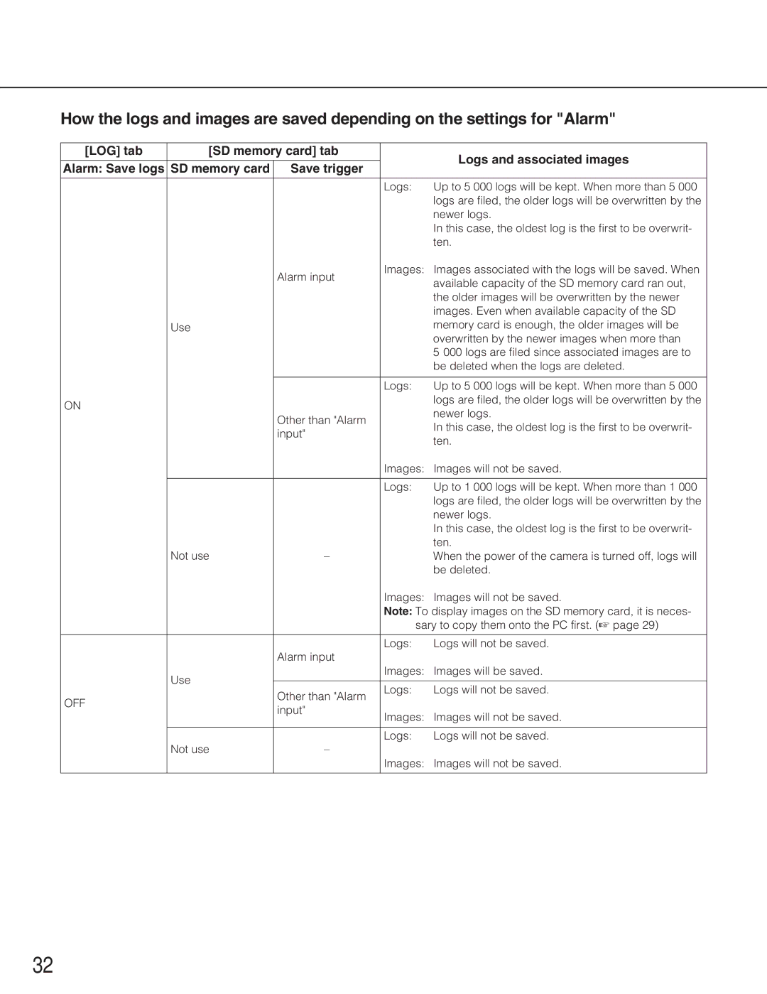 Panasonic WV-NS202A operating instructions Off 