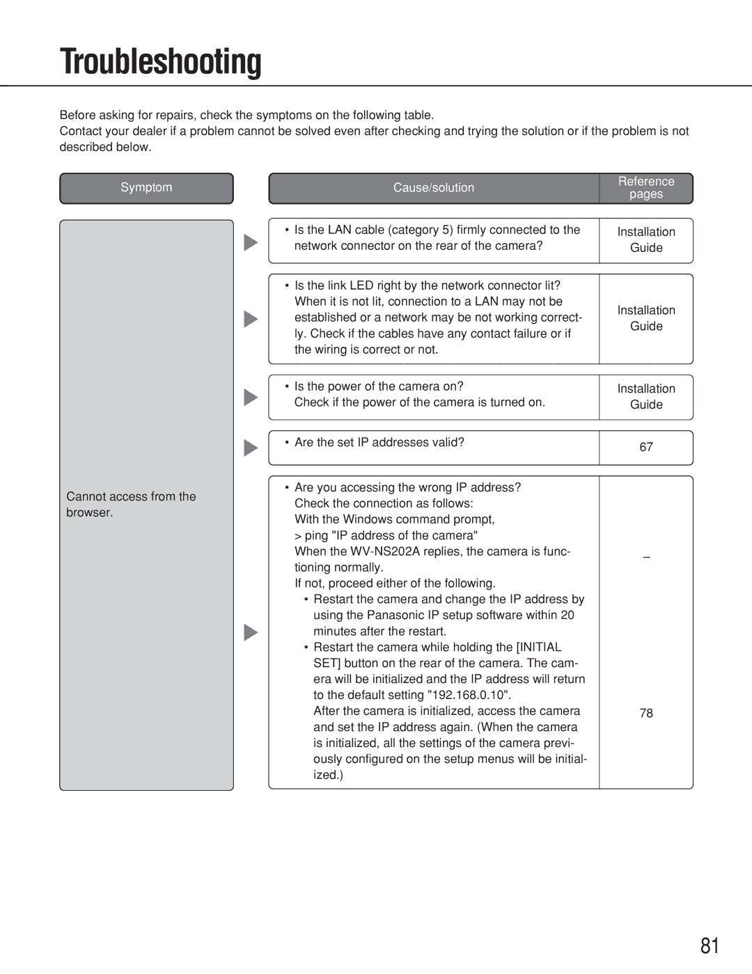 Panasonic WV-NS202A operating instructions Troubleshooting, Cause/solution 