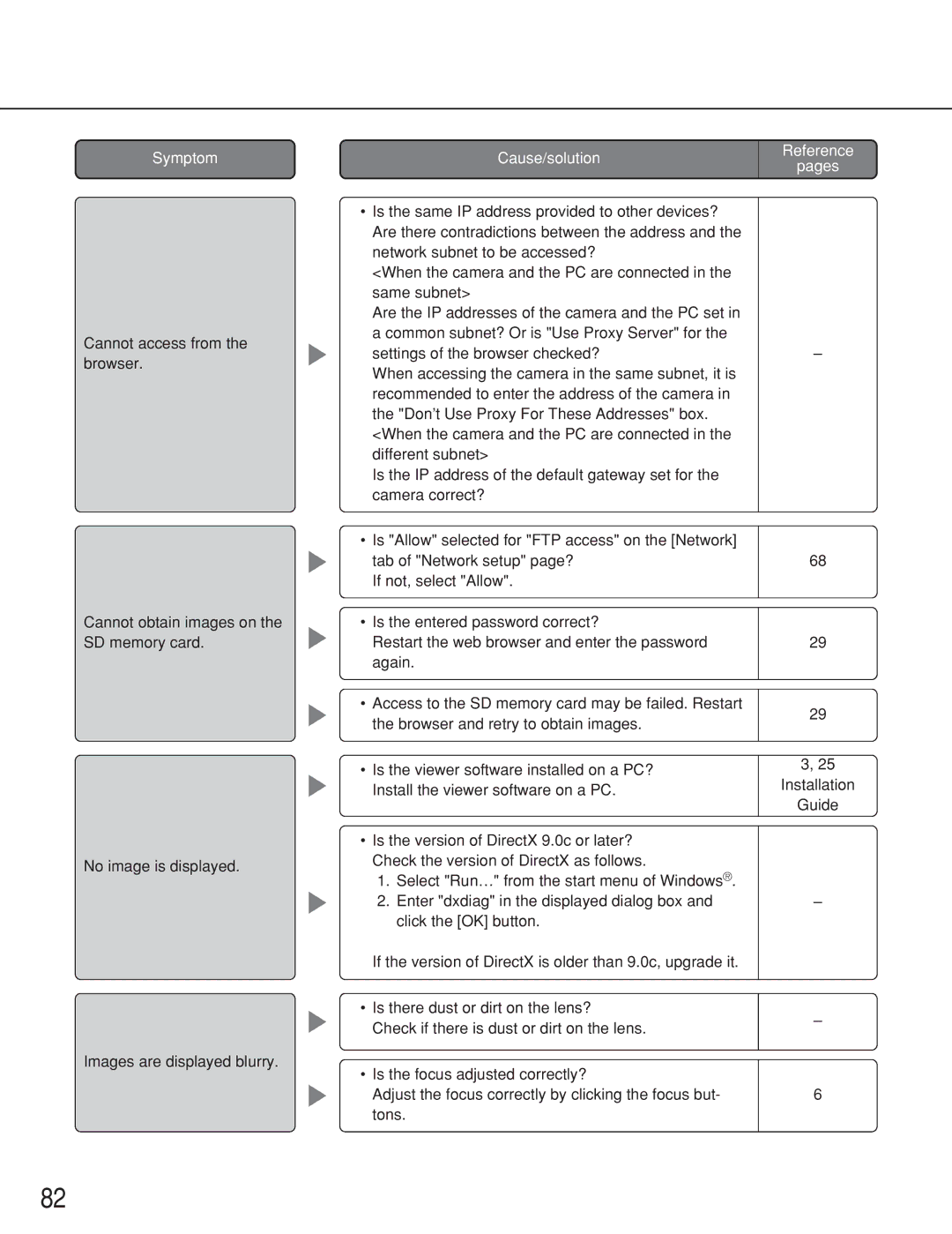 Panasonic WV-NS202A operating instructions Symptom 