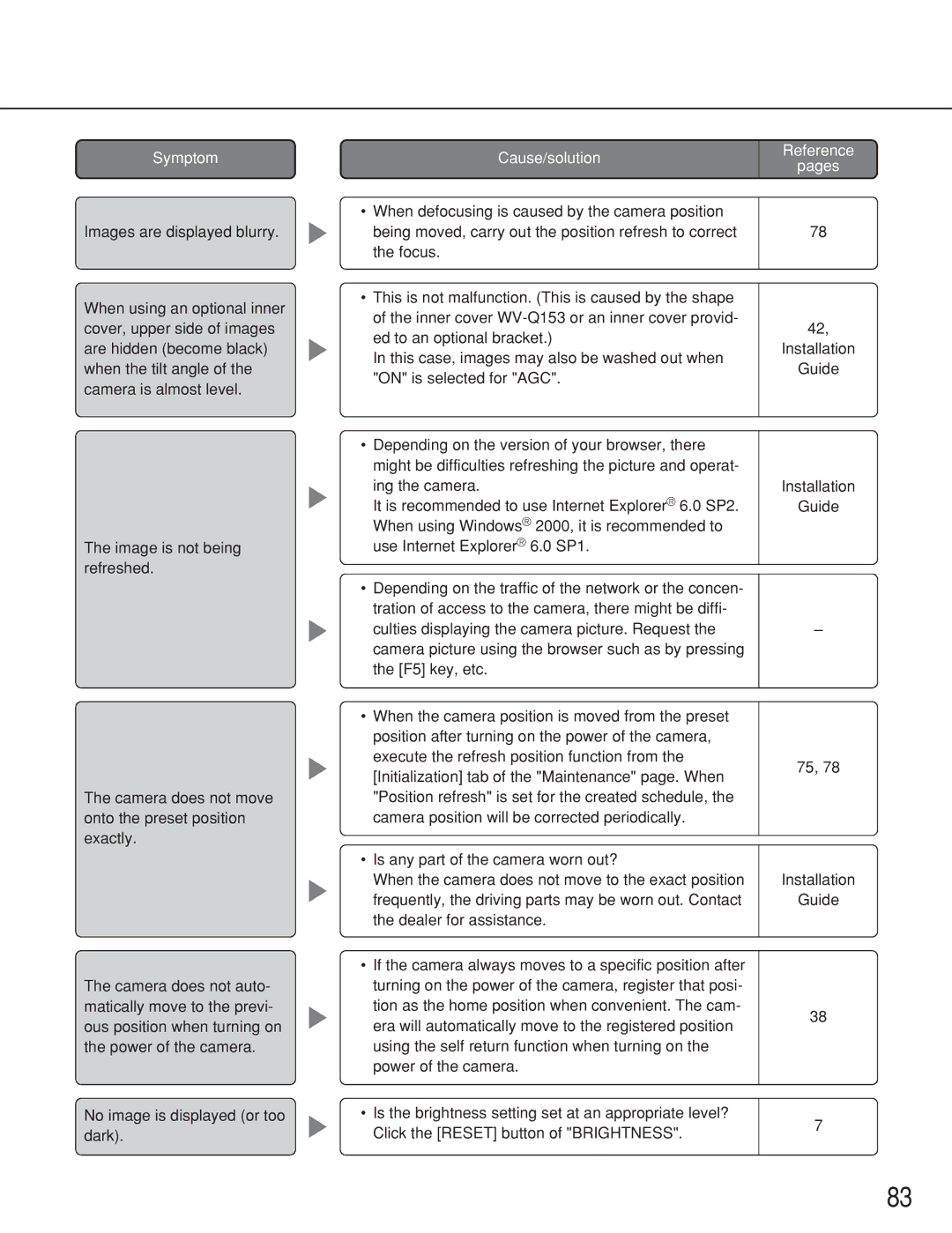 Panasonic WV-NS202A operating instructions Symptom 