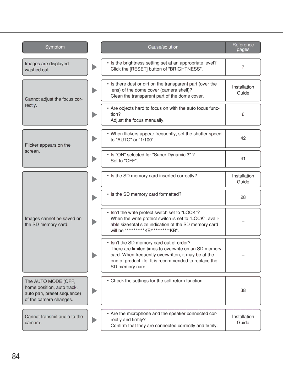 Panasonic WV-NS202A operating instructions Symptom 