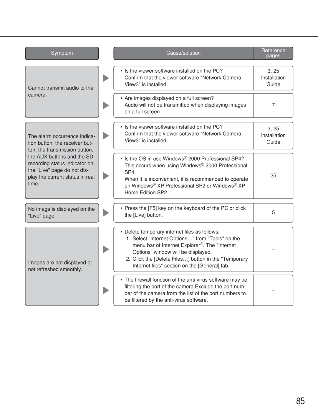 Panasonic WV-NS202A operating instructions Symptom 