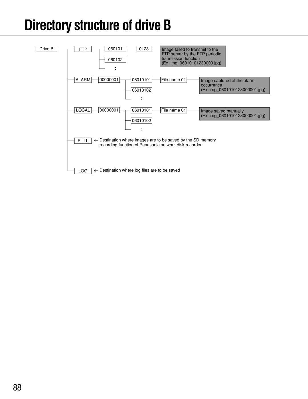 Panasonic WV-NS202A operating instructions Directory structure of drive B, Ftp 