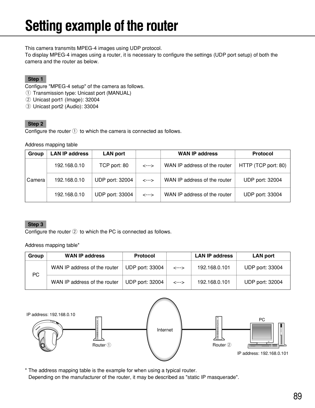 Panasonic WV-NS202A Setting example of the router, Group LAN IP address LAN port WAN IP address Protocol 