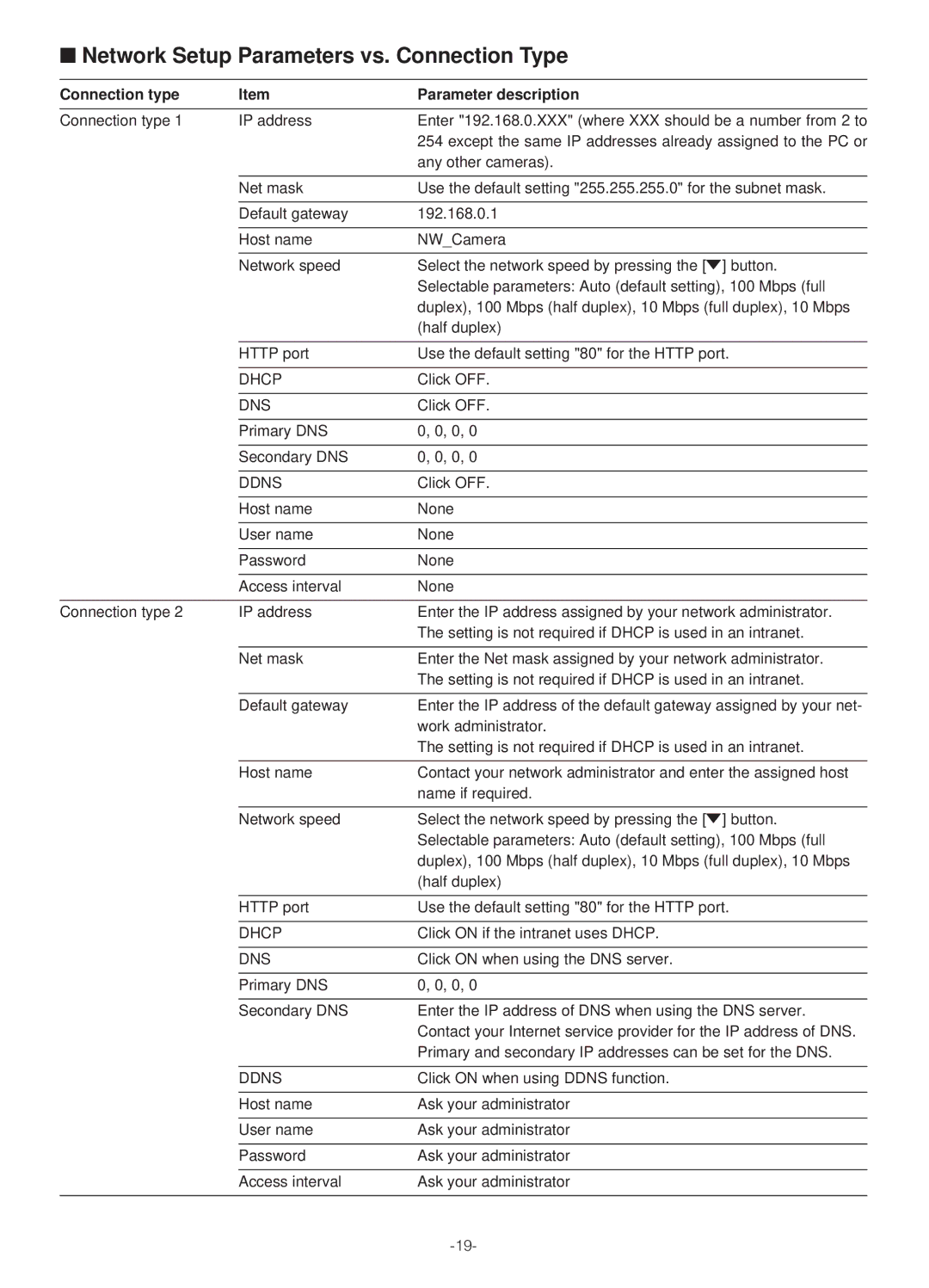 Panasonic WV-NS324 Network Setup Parameters vs. Connection Type, Connection type Parameter description, Dhcp, Ddns 