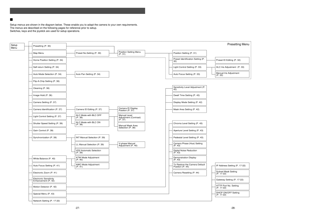 Panasonic WV-NS324 operating instructions Setup Menu 