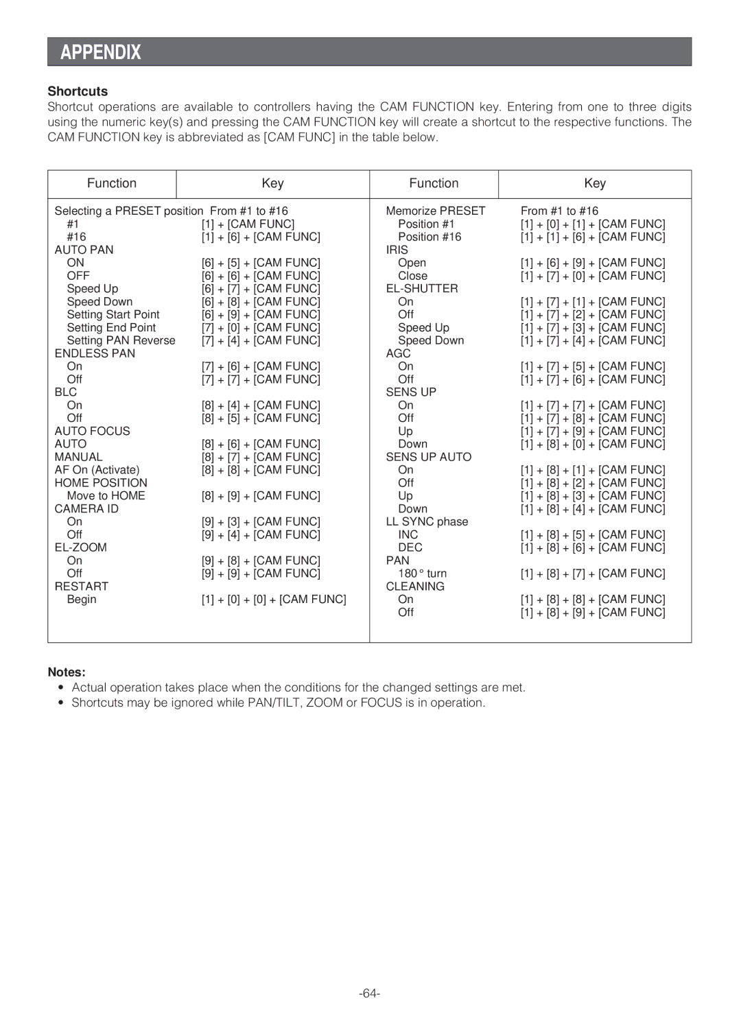 Panasonic WV-NS324 operating instructions Appendix 