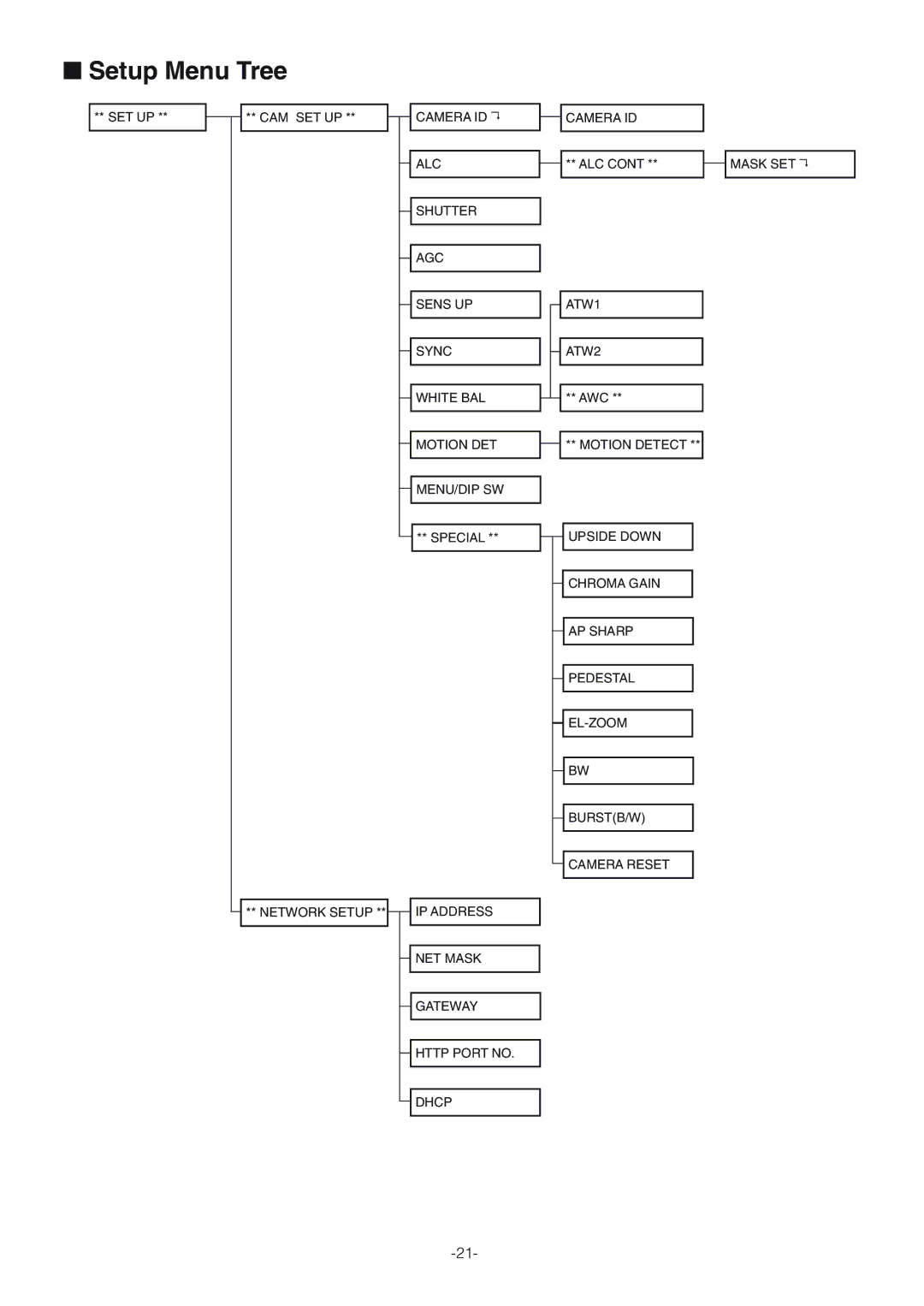 Panasonic WV-NW474SE, WV-NW470S operating instructions Setup Menu Tree 