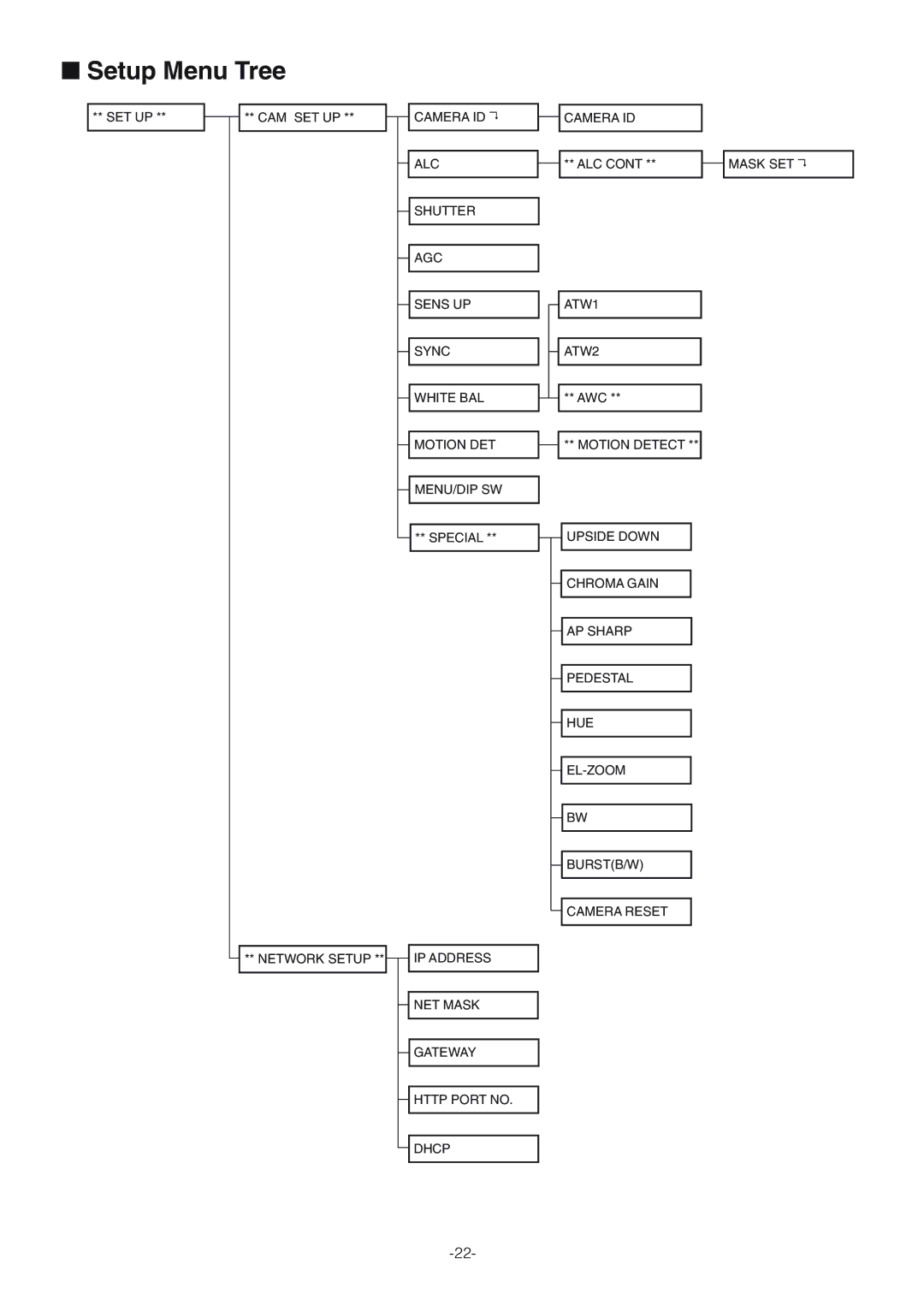 Panasonic WV-NW474S operating instructions Setup Menu Tree 