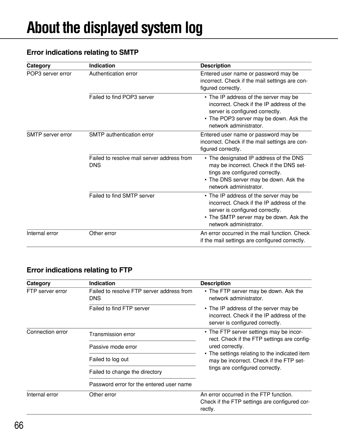 Panasonic WV-NW964 Error indications relating to Smtp, Error indications relating to FTP, Category Indication Description 