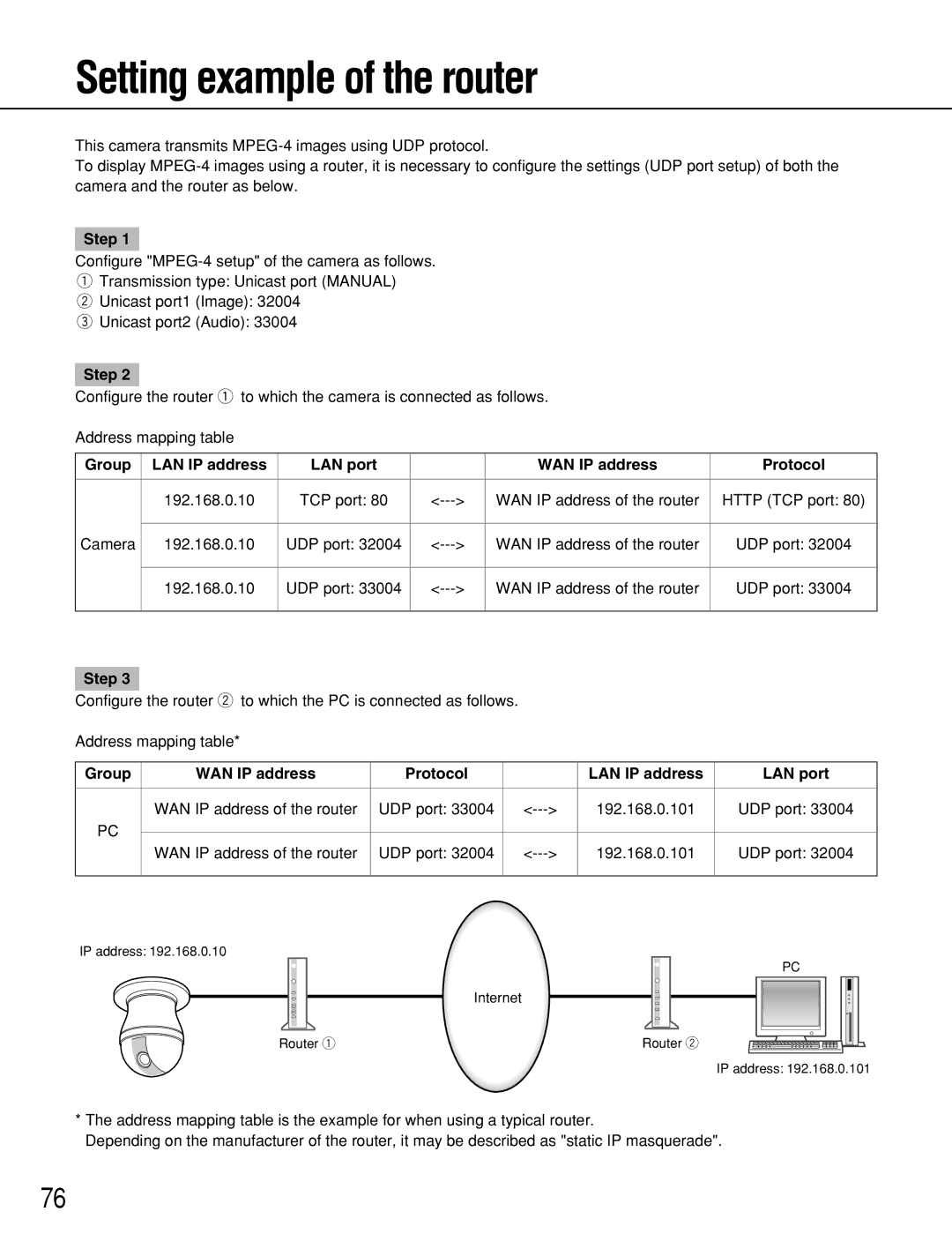 Panasonic WV-NW964, WV-NS954 manual Group LAN IP address LAN port WAN IP address Protocol 