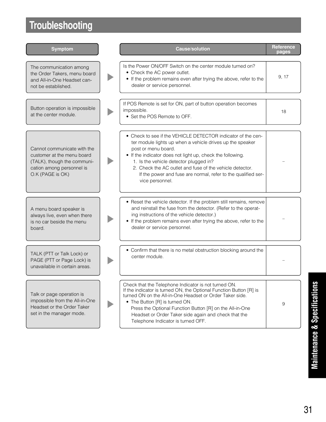 Panasonic WX-C3010 manual Troubleshooting, Symptom 