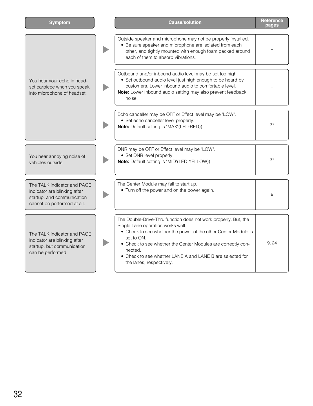 Panasonic WX-C3010 manual Symptom 