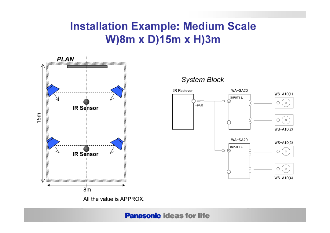 Panasonic WX-LZ110G, WX-LZ10E, WX-LS100E, WX-LR100E, WX-LR100A, WX-LR100B Installation Example Medium Scale W8m x D15m x H3m 