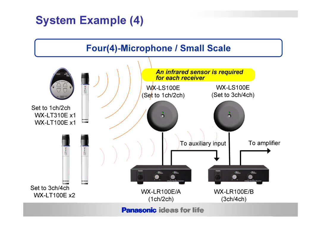 Panasonic WX-LR100E, WX-LZ110G, WX-LZ10E Four4-Microphone / Small Scale, An infrared sensor is required for each receiver 