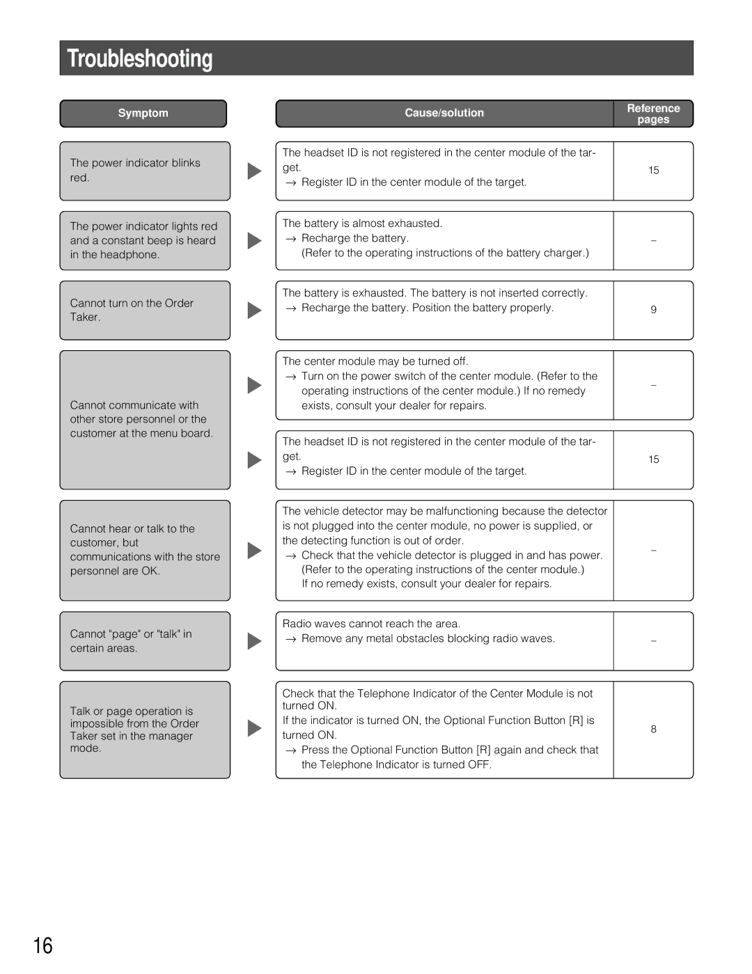 Panasonic WX-T3020 operating instructions Troubleshooting, Symptom 