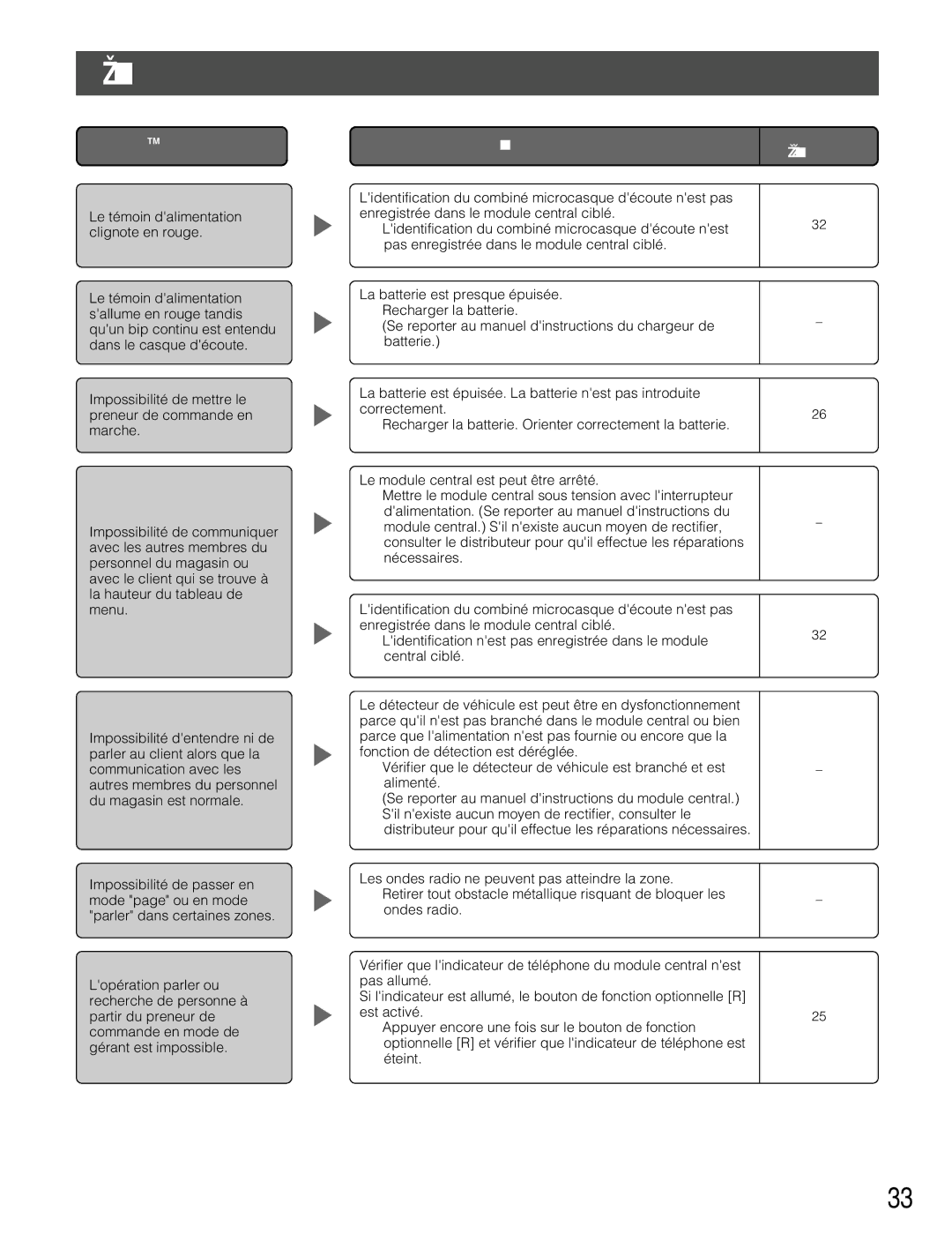 Panasonic WX-T3020 operating instructions Dépannage, Symptôme 