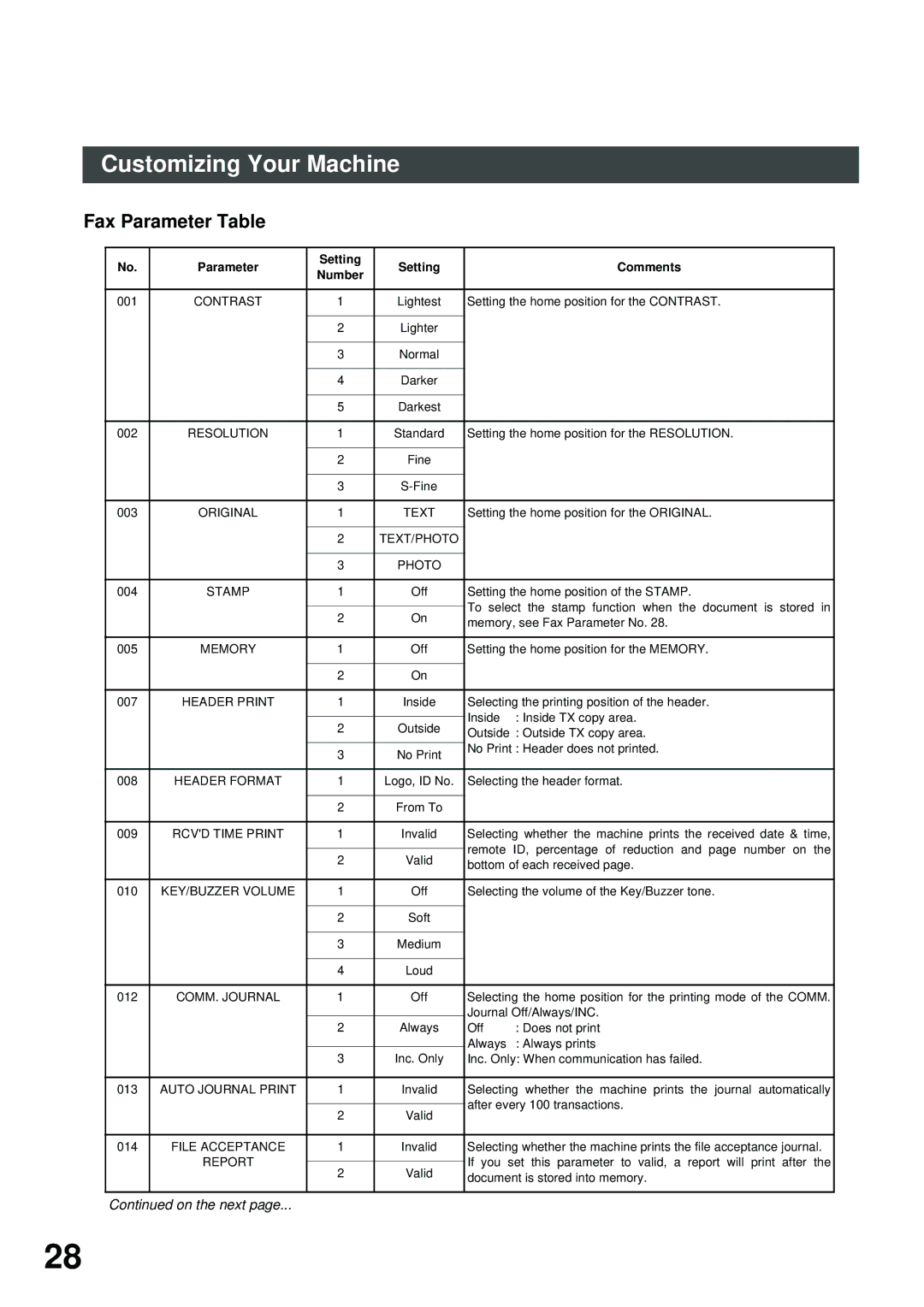 Panasonic FS200, XN200, UC200, SM16B, SM08B, PC200, PC210, MD200, SM28B, DP2000 Fax Parameter Table, Parameter Setting Comments 