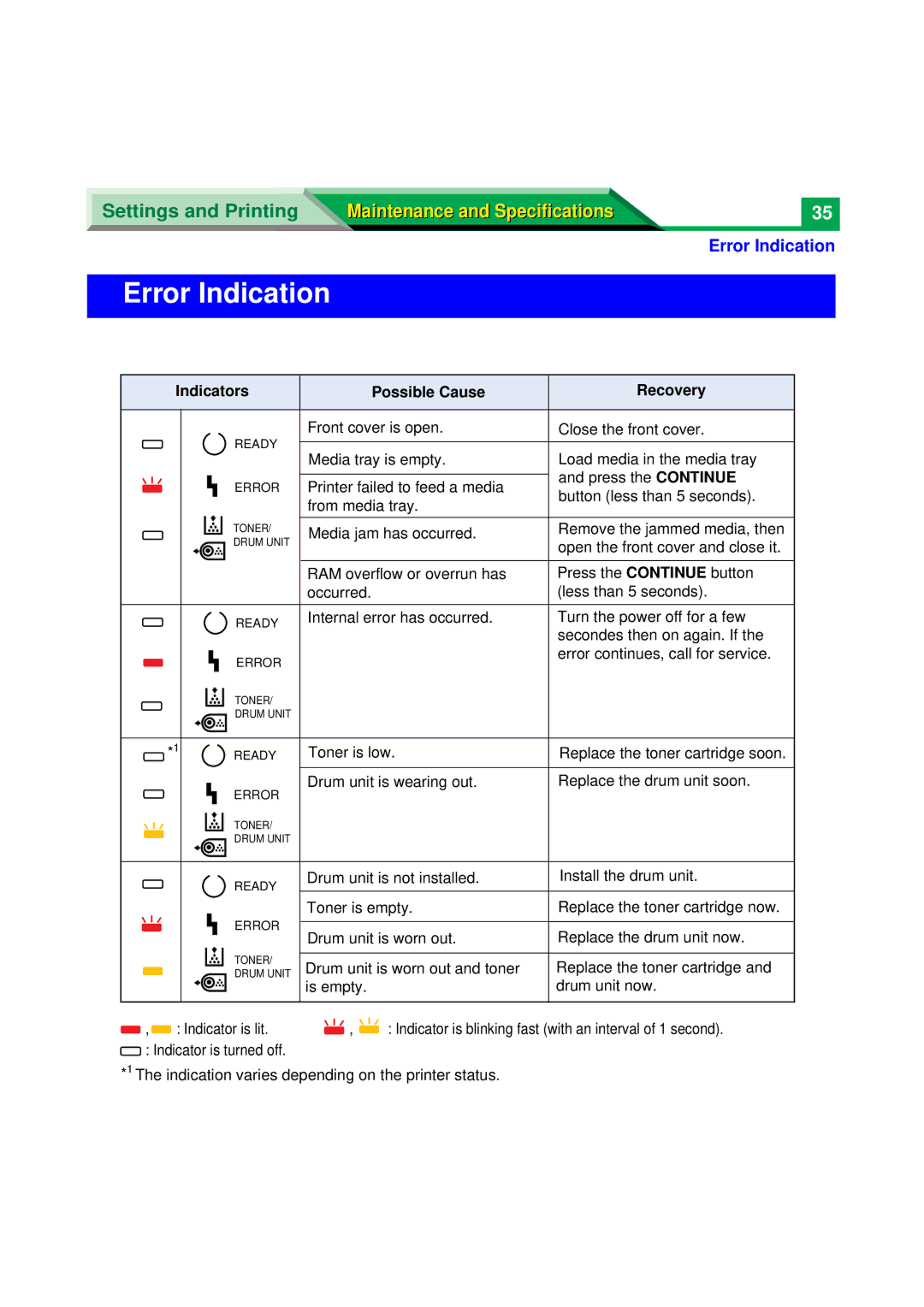 Panasonic XX-XXXX specifications Error Indication, Indicators Possible Cause Recovery 