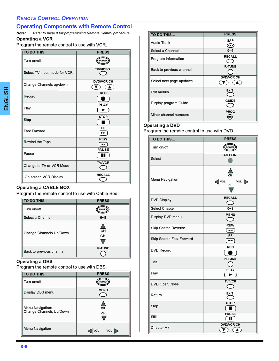 Panasonic CT-32E14, CT-G2134, CT-G2174, CT-G2174L, CT-G2974, CT-G2974L, CT-G3354 Operating Components with Remote Control 