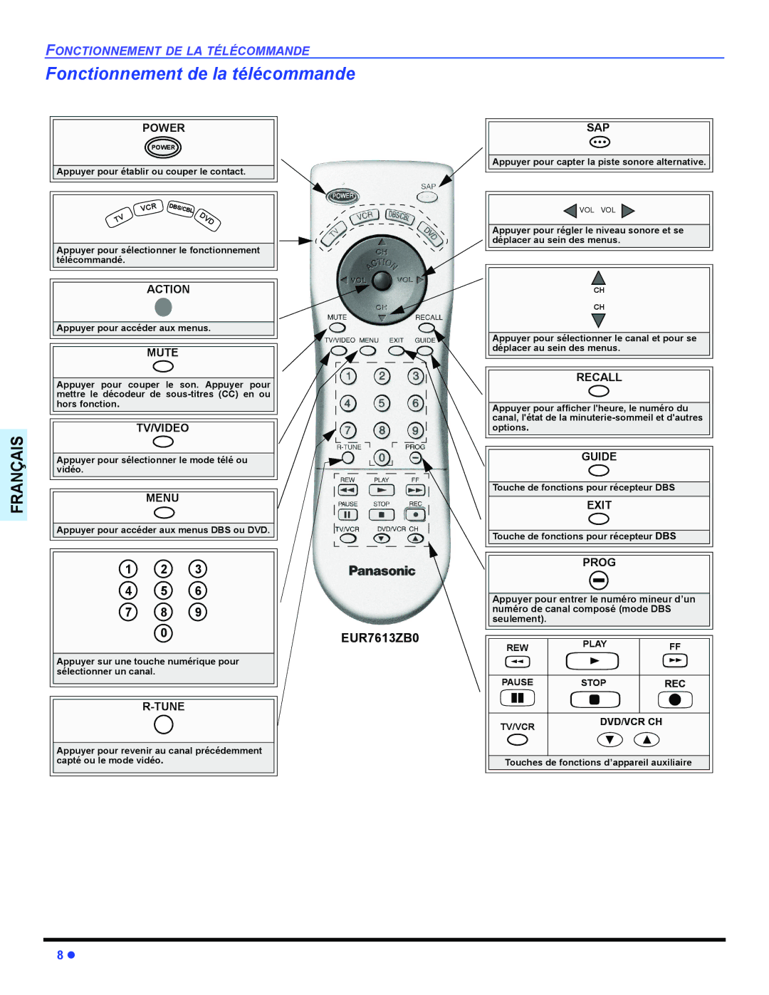 Panasonic CT-32E14, CT-G2134, CT-G2174, CT-G2174L, CT-G2974, CT-G2974L, CT-G3354 Fonctionnement de la télécommande 