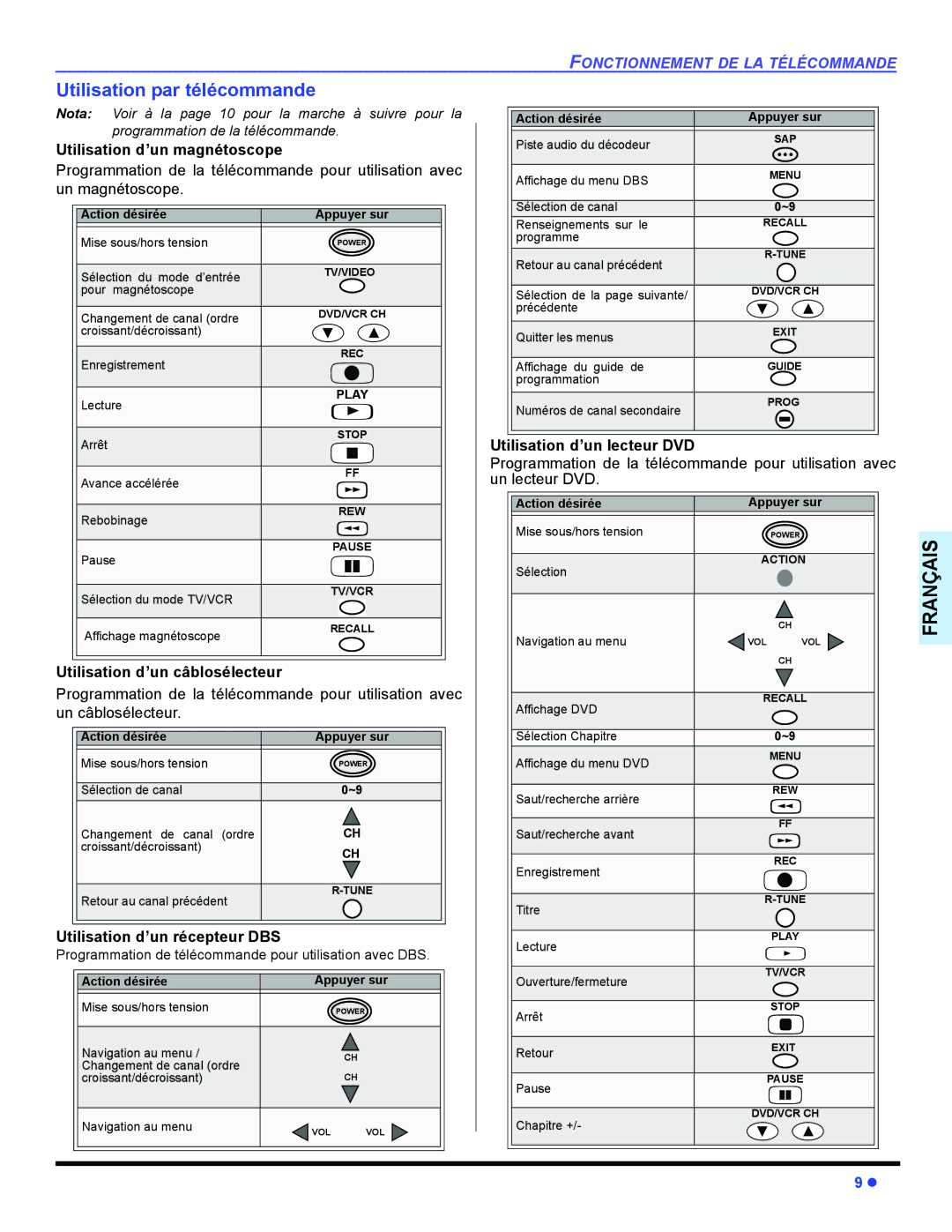 Panasonic CT-32E14, CT-G2134, CT-G2174, CT-G2174L, CT-G2974, CT-G2974L, CT-G3354 Utilisation par télécommande 