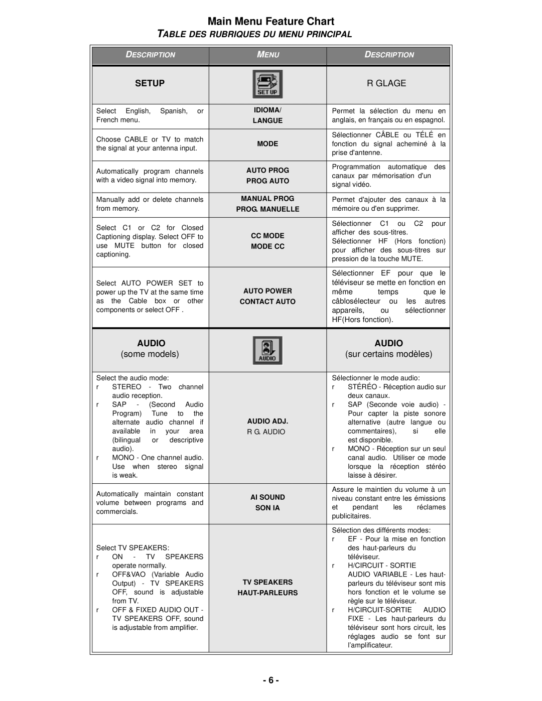 Panasonic CT-13R32C, CT-13R42C, CT-13R52D, CT-20R6C, CT-20G6D, CT-20D11D, CT-25G6C manual Main Menu Feature Chart 