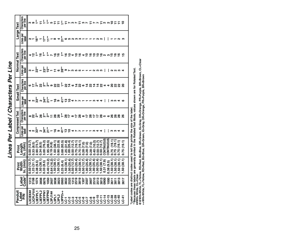 Panduit LS3E manual Lines Per Label / Characters Per Line 