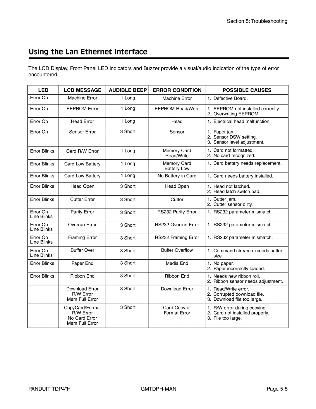 Panduit TDP46H, TDP43H, TDP42H manual LED LCD Message Audible Beep Error Condition Possible Causes 