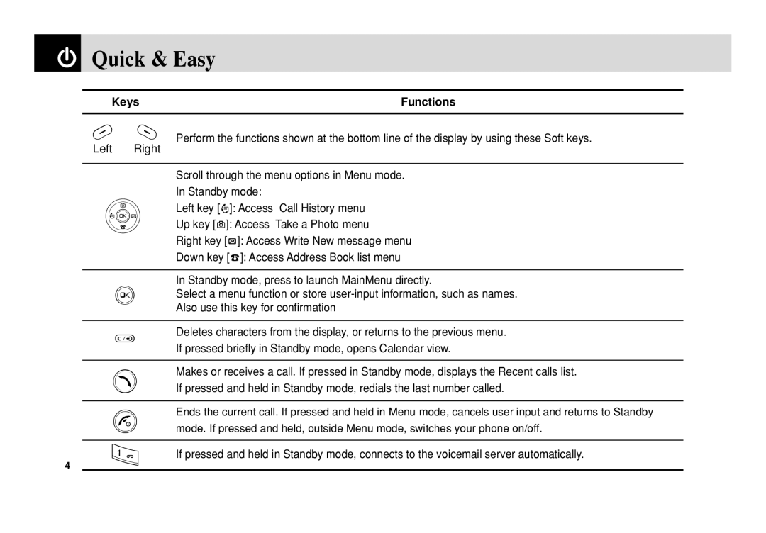 Pantech 5U010344000REV00 manual Quick & Easy, Keys Functions 