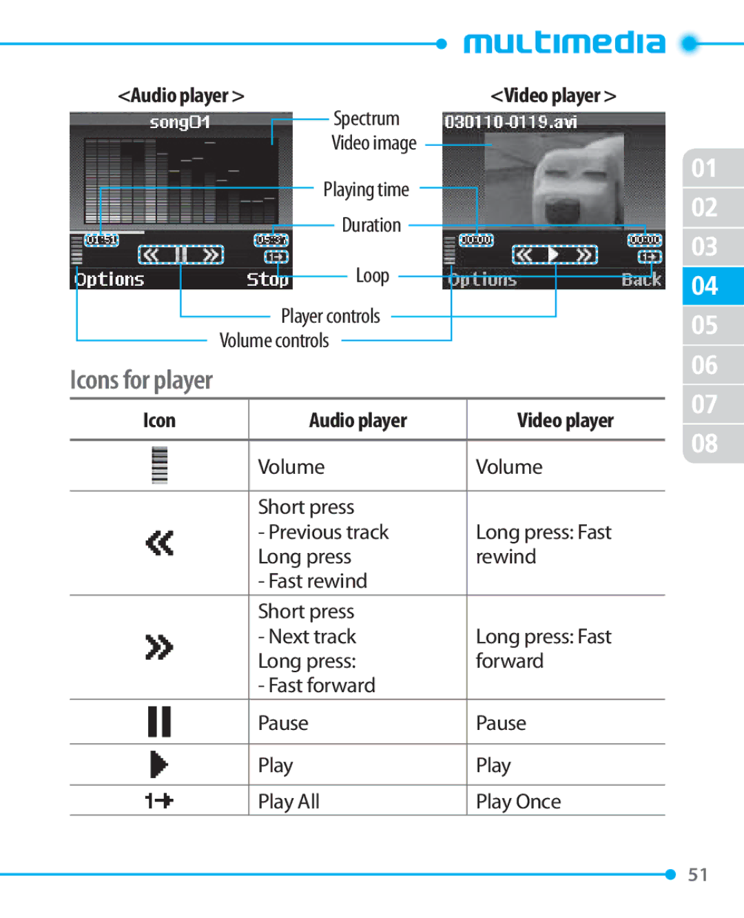 Pantech P1000 manual Icons for player 