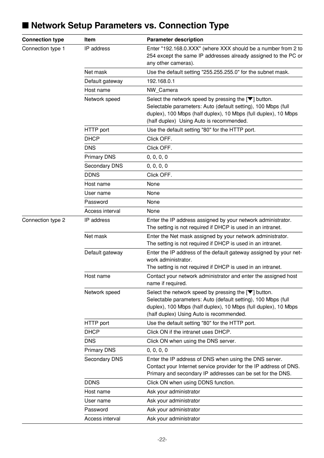 Pantech WV-NW474S manual Network Setup Parameters vs. Connection Type, Connection type Parameter description, Dhcp 