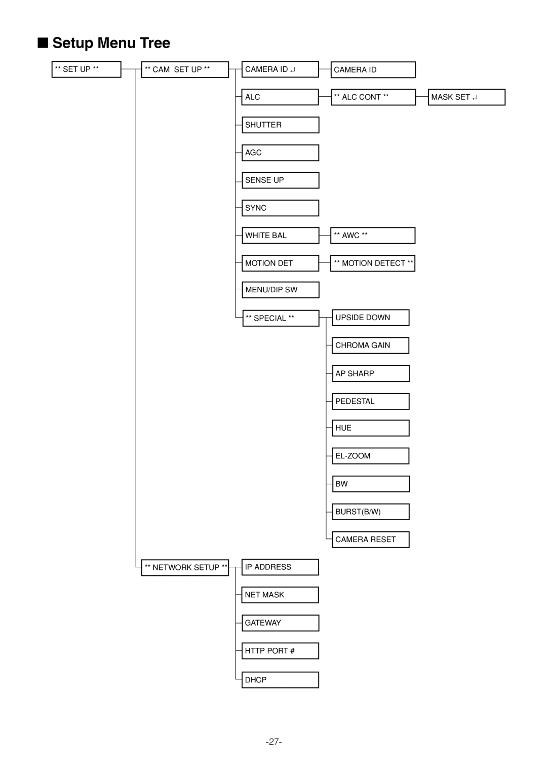 Pantech WV-NW474S manual Setup Menu Tree 