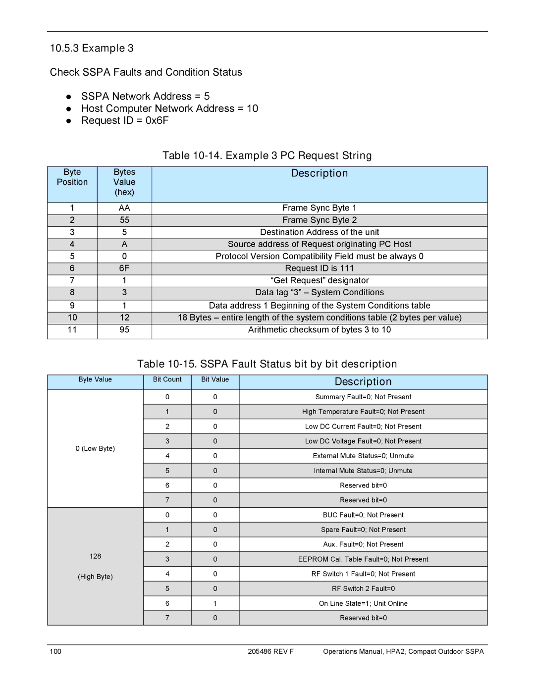 Paradise 205486 REV F manual Example 3 PC Request String, Sspa Fault Status bit by bit description 