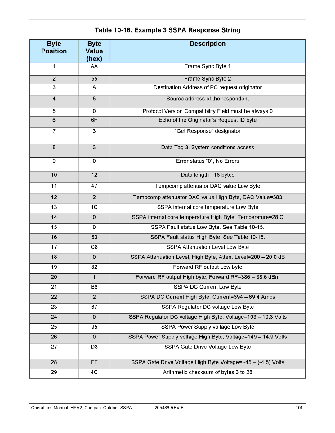 Paradise 205486 REV F manual Get Response designator 