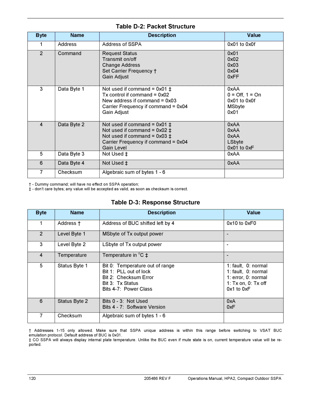 Paradise 205486 REV F manual Table D-2 Packet Structure, Table D-3 Response Structure 