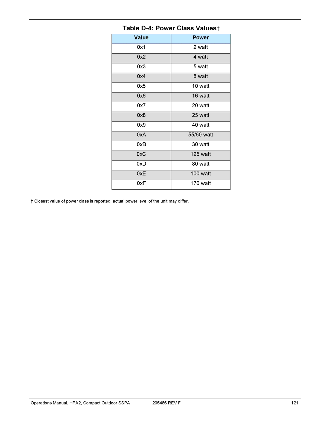 Paradise 205486 REV F manual Table D-4 Power Class Values†, Value Power 