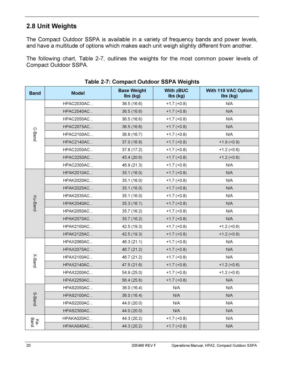 Paradise 205486 REV F manual Unit Weights, Compact Outdoor Sspa Weights 