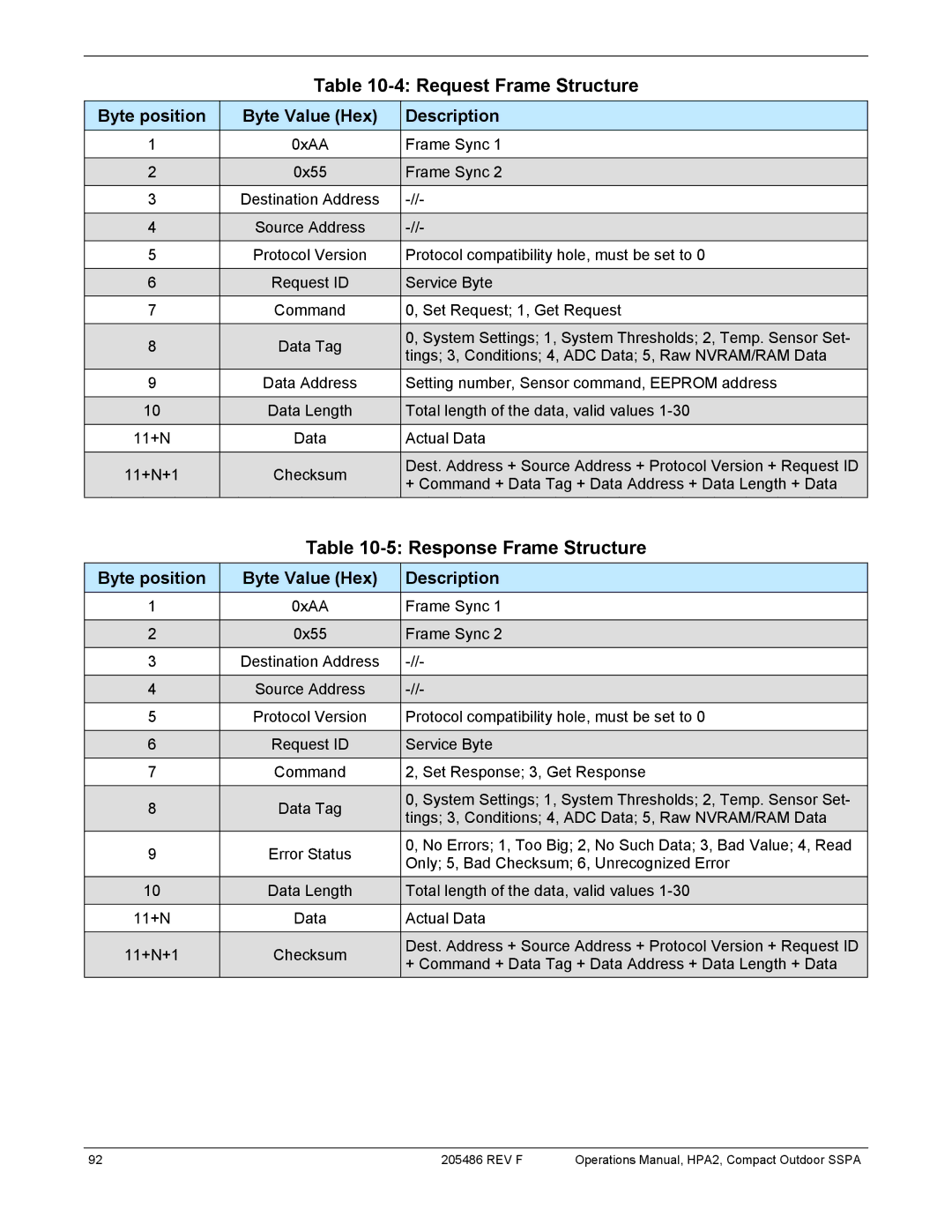 Paradise 205486 REV F manual Request Frame Structure, Response Frame Structure 