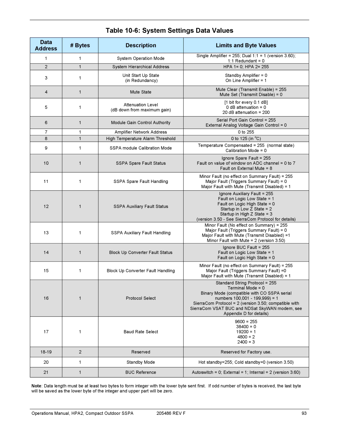 Paradise 205486 REV F manual System Settings Data Values, Data # Bytes Description Limits and Byte Values Address 